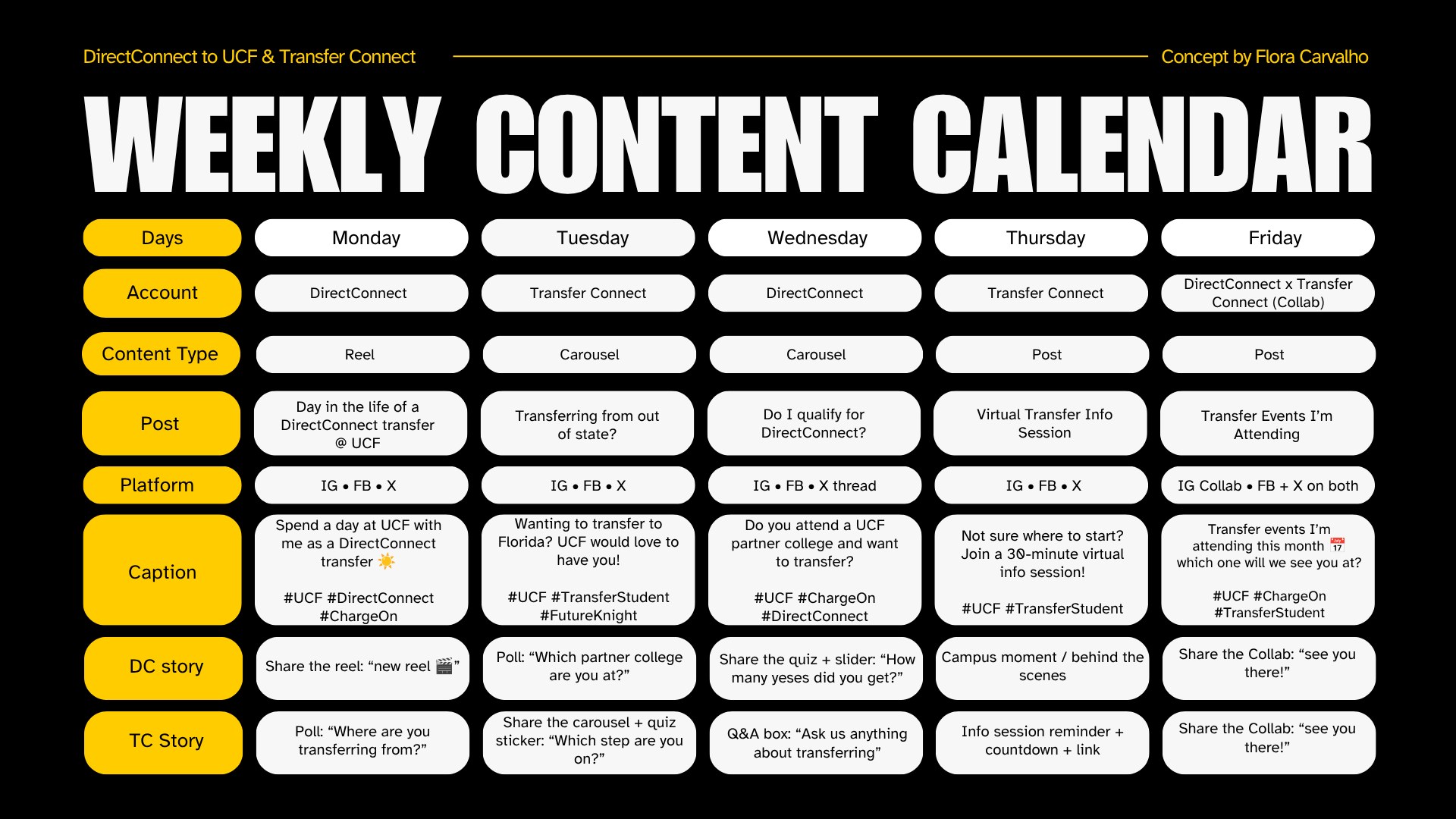 Weekly content calendar. Monday: DirectConnect day-in-the-life reel. Tuesday: Transfer Connect out-of-state carousel. Wednesday: DirectConnect quiz carousel. Thursday: Transfer Connect virtual info session post. Friday: shared Collab post on transfer events. Daily stories on both accounts.